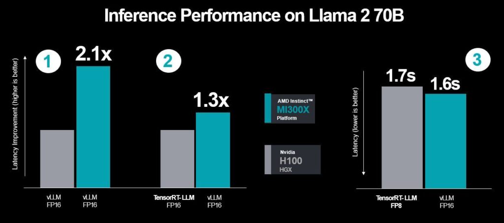 AMD Instinct MI300X Performance